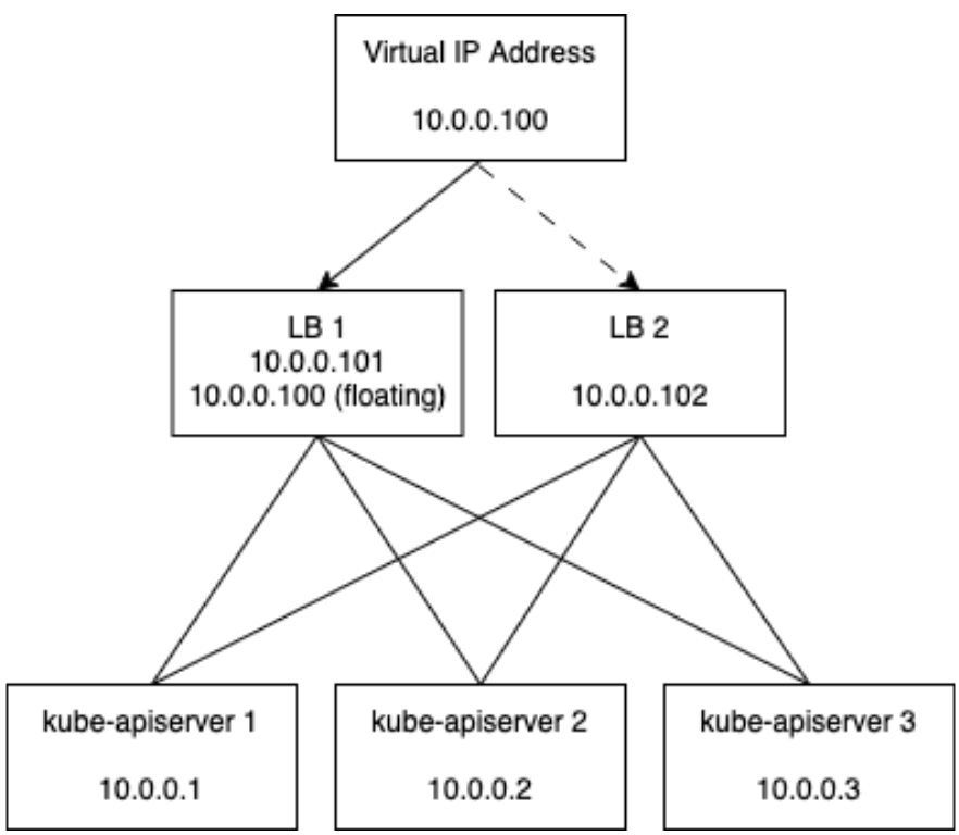 High availability load balancer