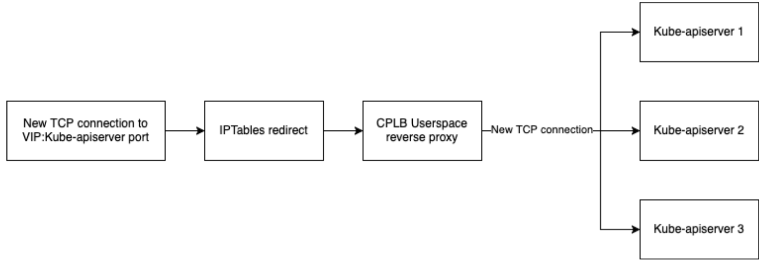 Userspace reverse proxy load balancer