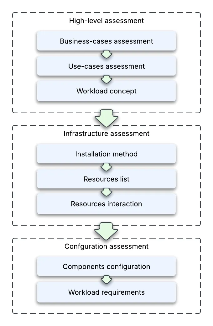 High-Level Assessment