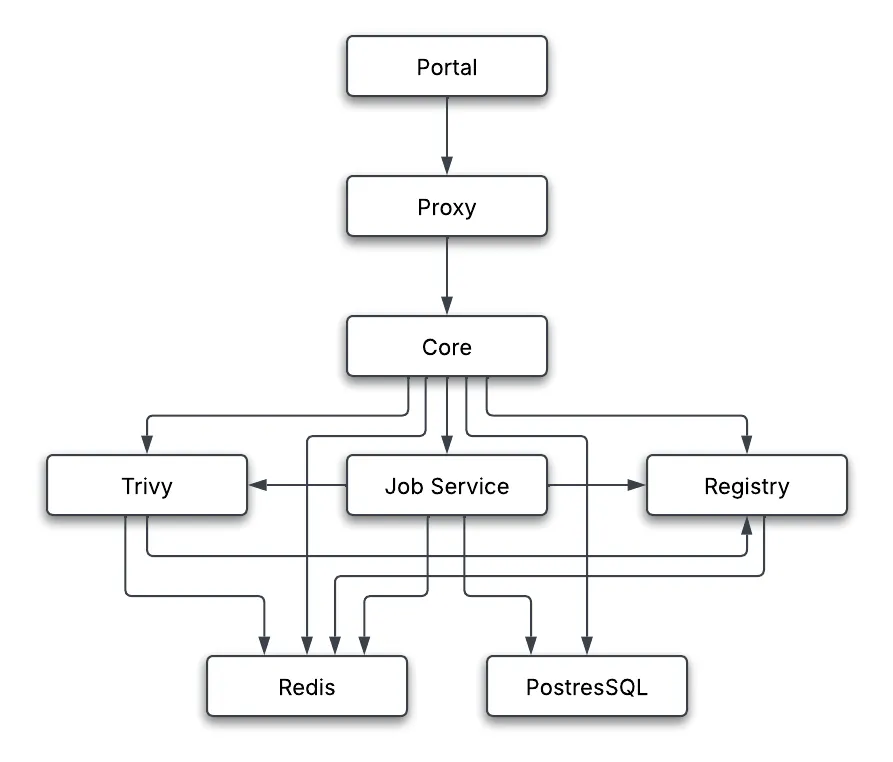 MSR 4 Component Interaction