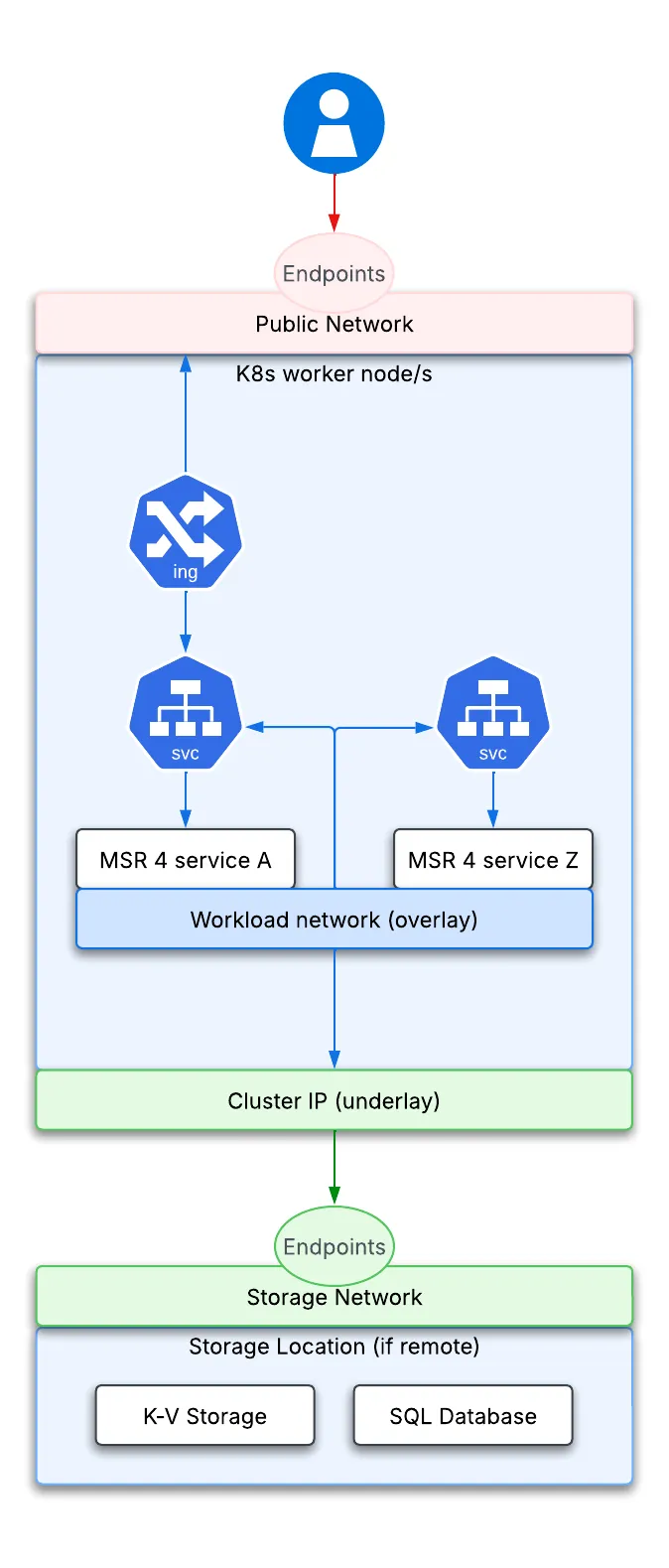 MSR 4 Network Schema