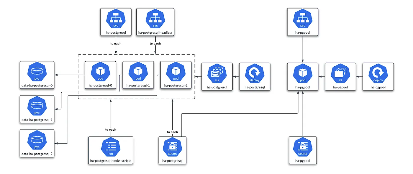 MSR 4 PostgreSQL HA Deployment