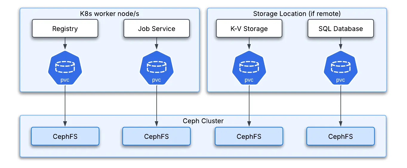 MSR 4 Storage Schema